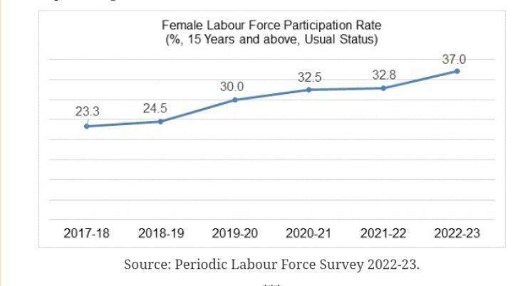 Female Labour Force Participation Rate 